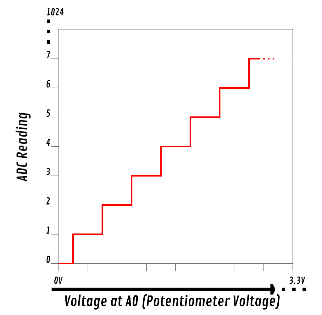 This graph is illustrates how the voltage at A0 is converted to a 10 bit number. Each increment on the horizontal axis is 3.3/1024 volts. It's important to note that the ADC on the ESP8266 only allows a range of 0 to 1V, but a voltage divider built into the NodeMCU changes this range from 0 to 3.3V.