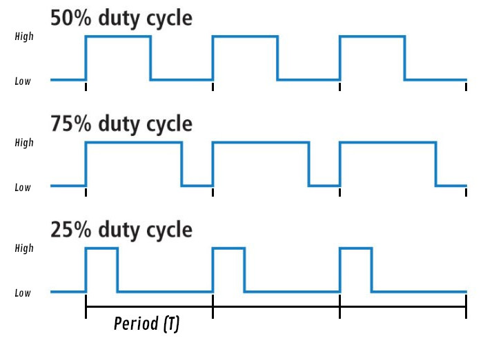 Examples of signals with different duty cycles.