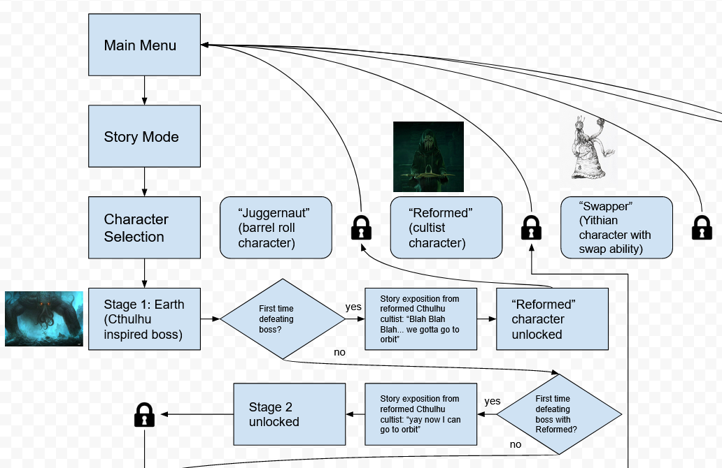 A section of the progression flowchart for space_shooter_rs.