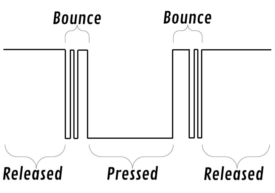 An example of a button press signal with bounce.
